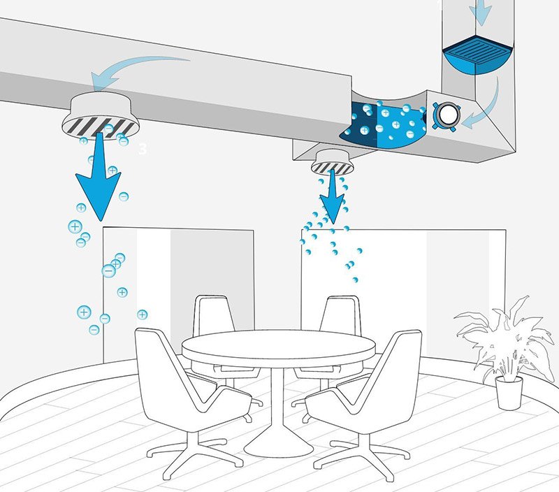 Improving Indoor Air Quality using iWave illustration showing how HVAC system improves indoor air quality